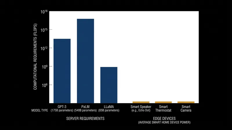 Current smart home devices lack the tera operations per second (TOPS) required to run autonomous AI agents.