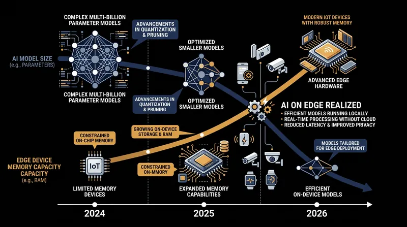 The gap between the size of compressed AI models and the memory capacity of consumer hardware is rapidly closing.