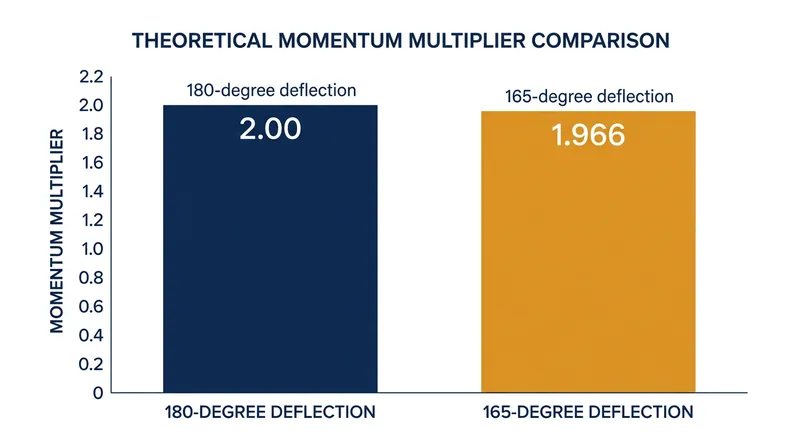 Restricting the deflection angle to 165 degrees sacrifices only 1.7 percent of the theoretical maximum momentum transfer.