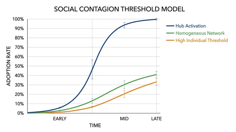 Threshold models demonstrate how the illusion drives behavior by artificially inflating the perceived social proof required to adopt a trait.