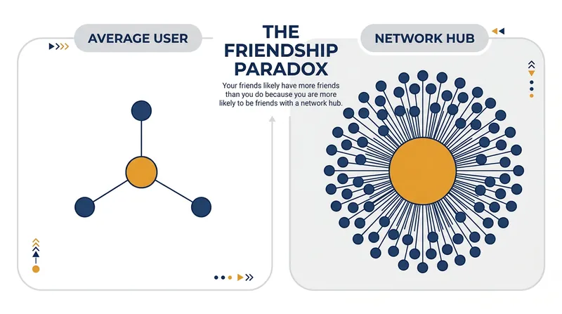 The friendship paradox guarantees that the average user connects upward to a more active, highly visible peer group.