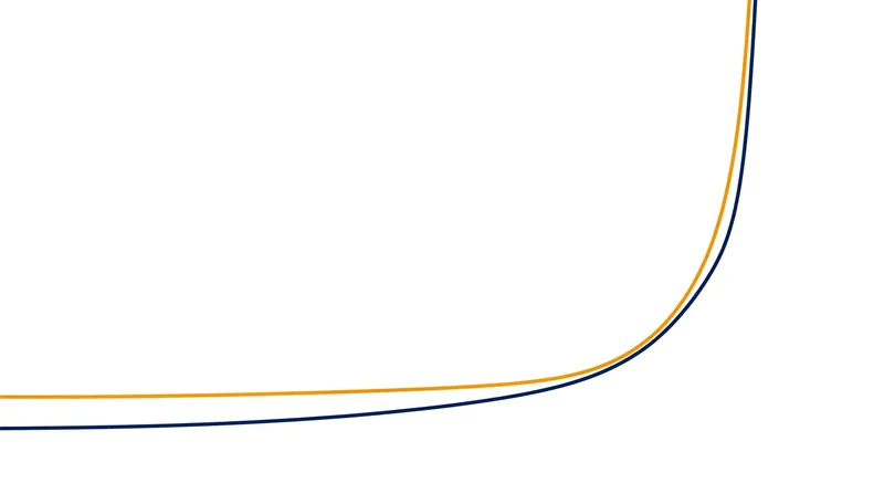 As pitch approaches 90 degrees, the calculated values for yaw and roll become mathematically unstable.