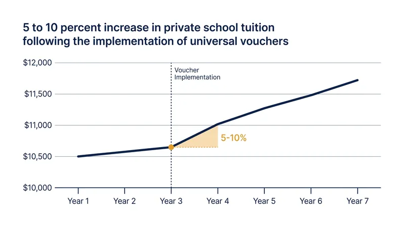 Private schools routinely raise tuition in response to universal voucher expansions, effectively capturing the state subsidy.