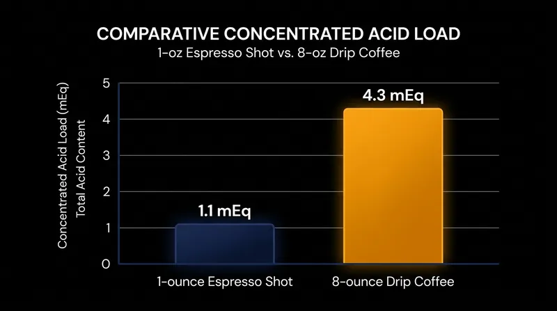 The high-pressure extraction of espresso concentrates organic acids into a much smaller volume than traditional drip coffee.