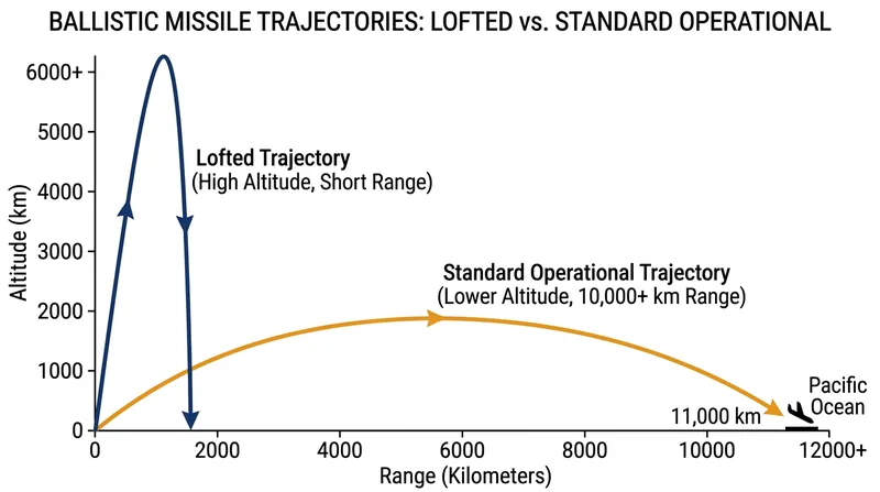 To prove its multiple-warhead capability, North Korea would need to test the Hwasong-20 on a standard trajectory to subject the warheads to realistic reentry heat.