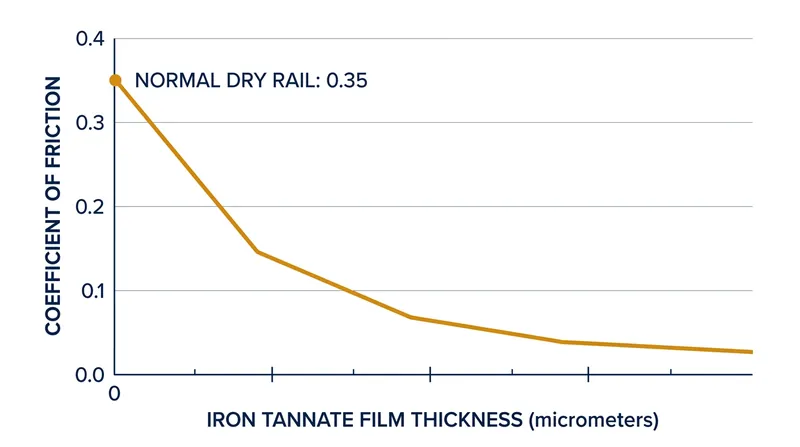 Friction levels plummet to near zero as the iron tannate layer bonds to the steel rail.