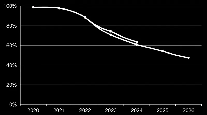 Strict privacy regulations and tracking restrictions have severely degraded the reliability of user-level attribution.