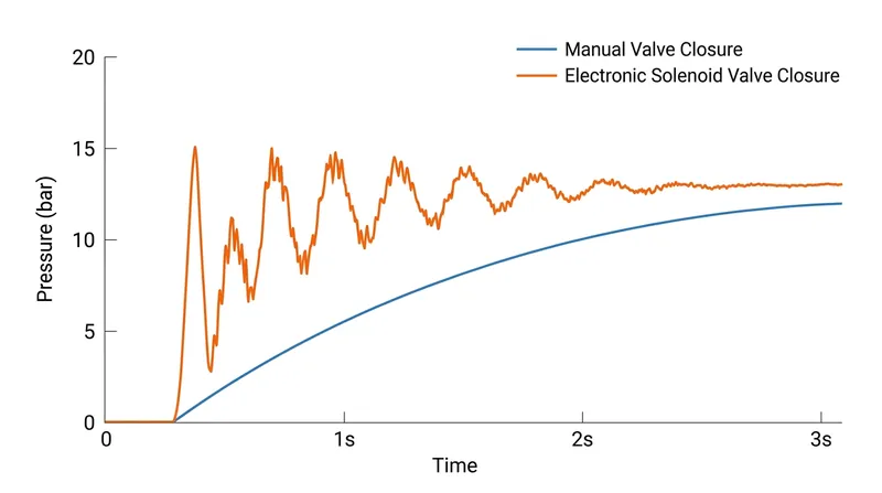 Electronic solenoid valves generate pressure transients that far exceed those of traditional manual fixtures.