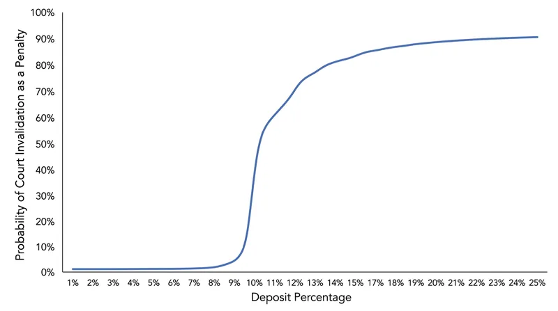 Courts are significantly more likely to strike down forfeiture clauses when the deposit exceeds the customary 10 percent threshold.