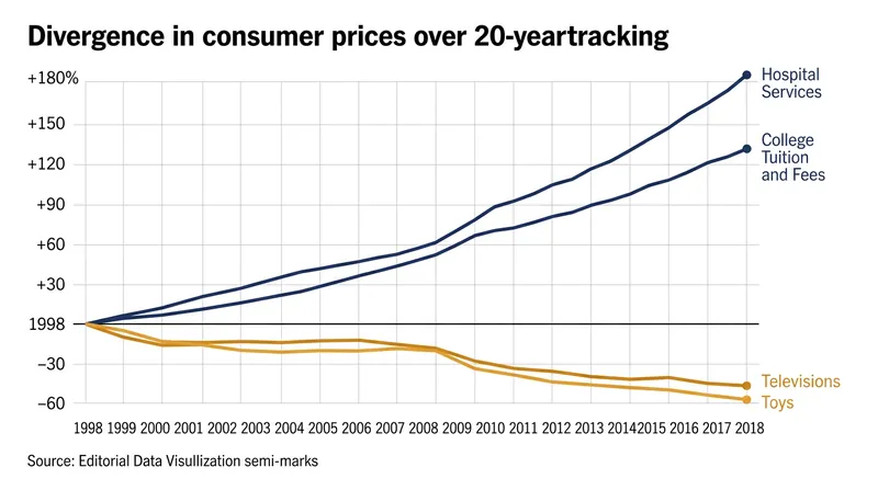 The price of manufactured goods plummeted over two decades, while labor-intensive services grew relentlessly more expensive.