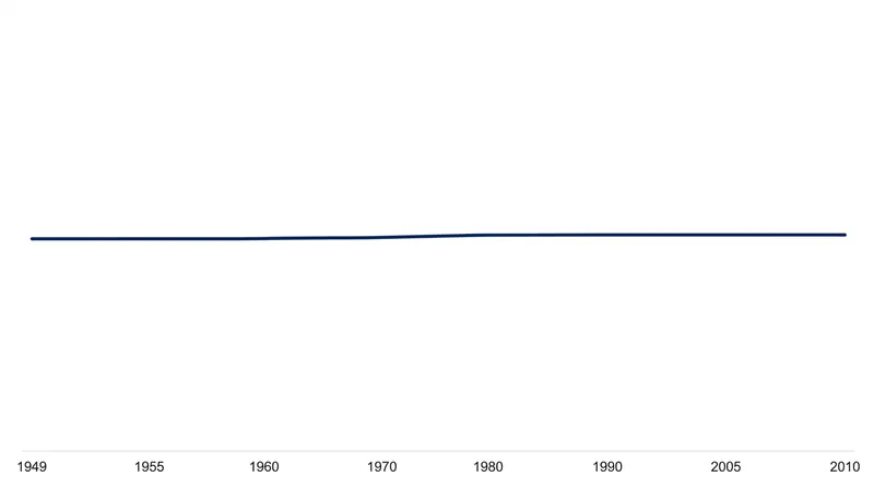 Despite the influx of working-class voters, government spending patterns remained static.