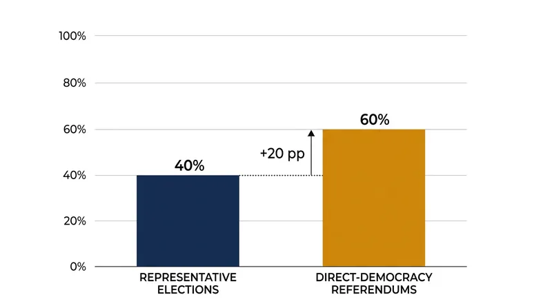 Without political parties moderating the choices, direct referendums reveal the true economic preferences of the expanded electorate.