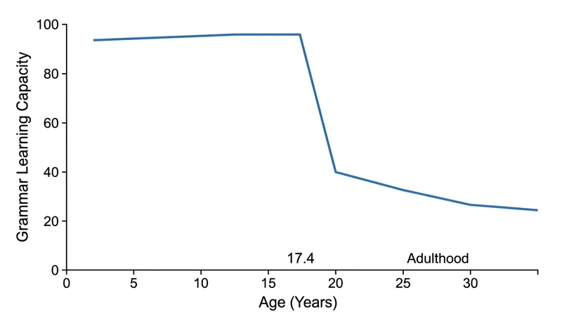 Grammar-learning capacity remains at its peak until age 17.4 before declining precipitously.