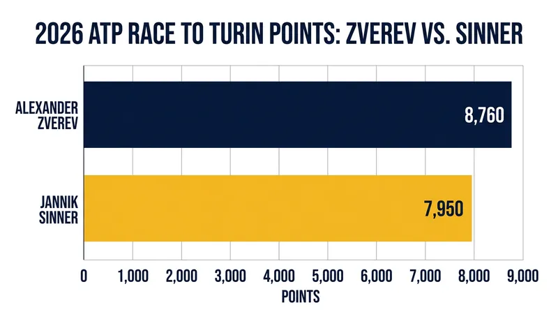 With Jannik Sinner sidelined by injury, Zverev built an unassailable lead in the ATP Race to Turin.