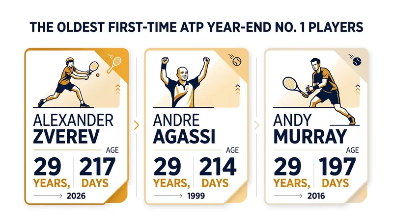 Alexander Zverev narrowly surpassed Andre Agassi to become the oldest first-time recipient of the year-end honor.