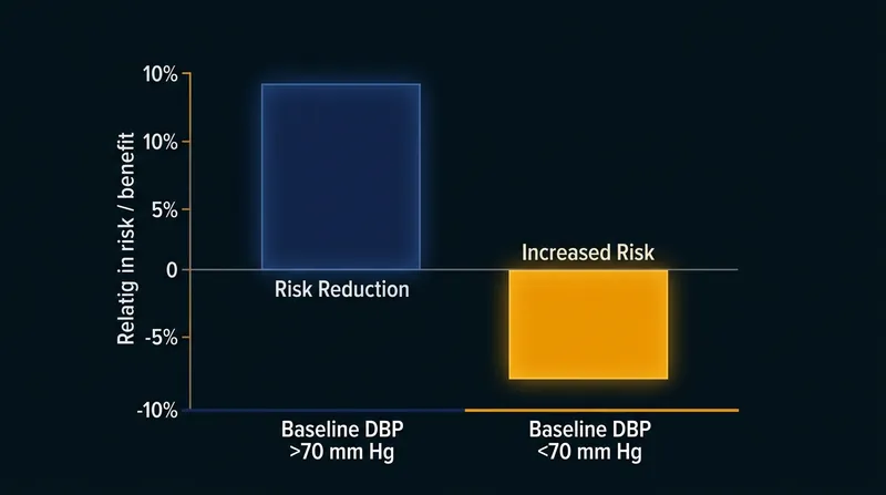 Intensive blood pressure control only provides a survival benefit when the patient's baseline diastolic pressure is sufficiently high.