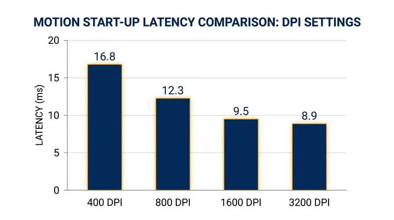 Start-up latency drops significantly when moving from 400 to 1600 DPI, with diminishing returns beyond 3200 DPI.