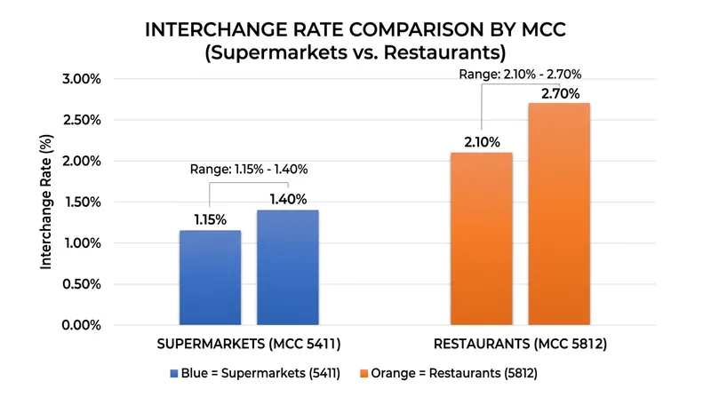 Acquirer classification directly determines the interchange fee a merchant pays to accept a card.