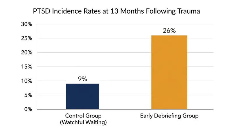 Burn victims who received early psychological debriefing were significantly more likely to develop PTSD than those who received standard care.