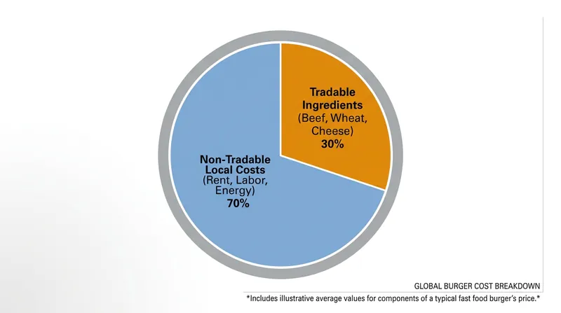 Physical ingredients account for only a fraction of a burger's final retail price.