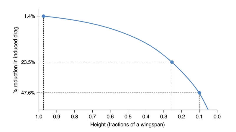 Induced drag drops exponentially in the final fraction of a wingspan's height.