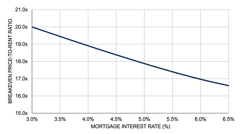 Higher mortgage rates push the unrecoverable cost of capital up, lowering the breakeven price-to-rent threshold.