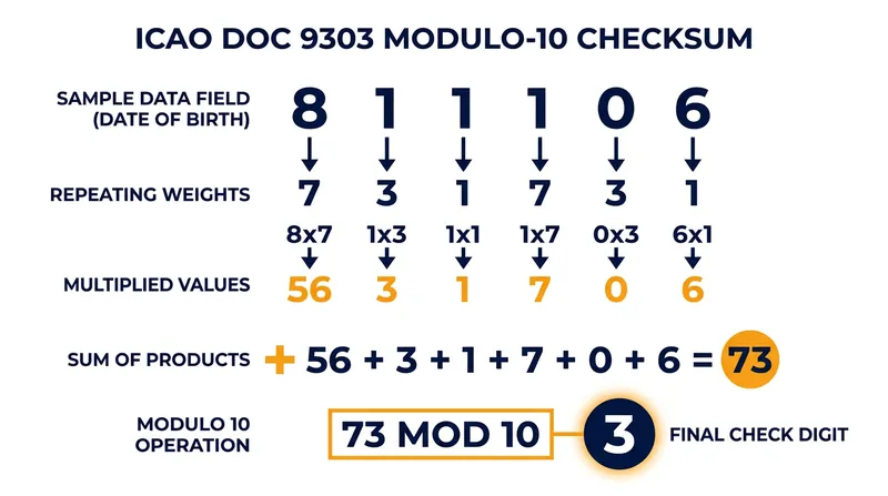 The 7-3-1 weighting algorithm multiplies each character's value to generate a verifiable sum.