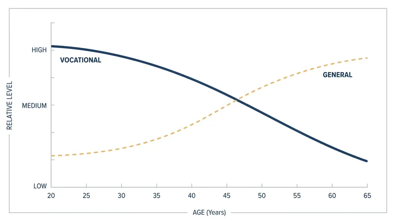 The employment probability for vocational graduates starts higher but is eventually surpassed by general education peers.