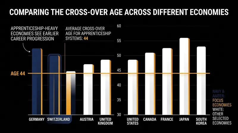Countries with the most intensive apprenticeship systems experience the earliest mid-life employment reversals.