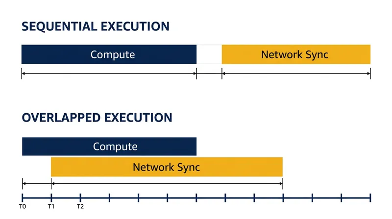 By overlapping the AllReduce synchronization with the ongoing backward pass, DDP effectively hides the network latency behind the computation time.