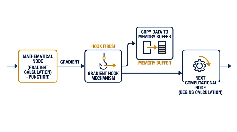 Autograd hooks act as tripwires, alerting the distributed backend the moment a specific layer's gradients are ready for bucketing.