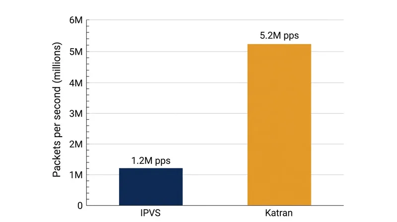 Eliminating memory allocation overhead yields a 4.3-fold increase in single-core throughput.