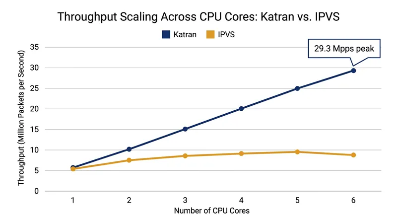 Operating without shared locks allows Katran to scale linearly as more CPU cores are added.