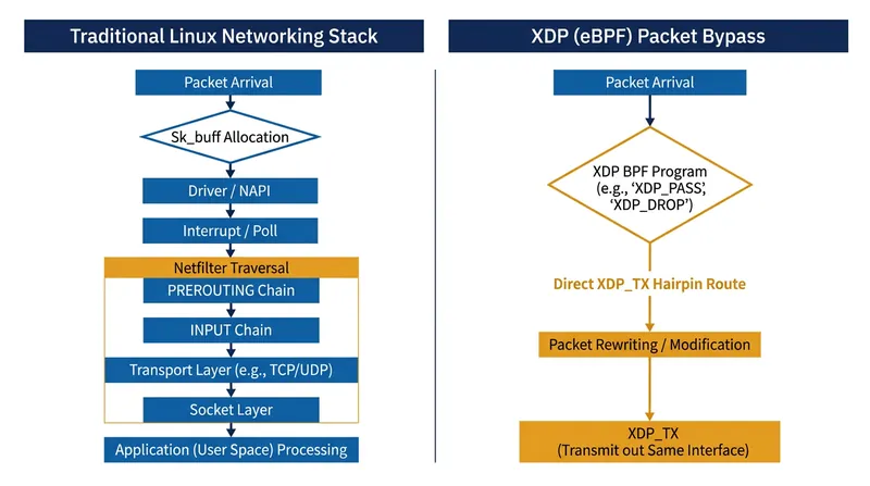 By intercepting traffic in the driver, XDP avoids the costly sk_buff memory allocation.