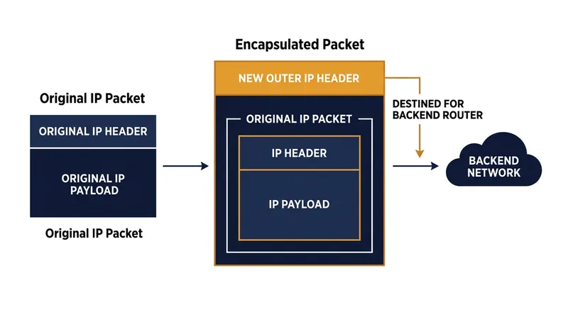 Katran wraps the original packet in an outer header, preserving the client's source IP address.