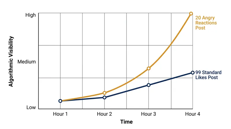 Because of the five-point multiplier, a small number of angry reactions could easily outrank a large volume of standard likes.