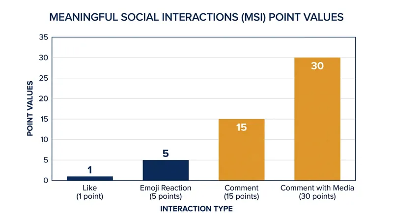 The algorithmic point values assigned to different user interactions under the 2018 framework.