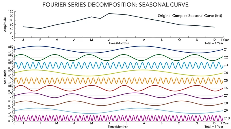 Prophet uses 10 Fourier terms by default to construct complex yearly seasonality.