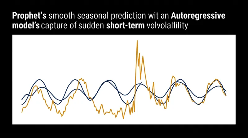 By ignoring the immediate past, Prophet trades short-term momentum capture for long-term stability.