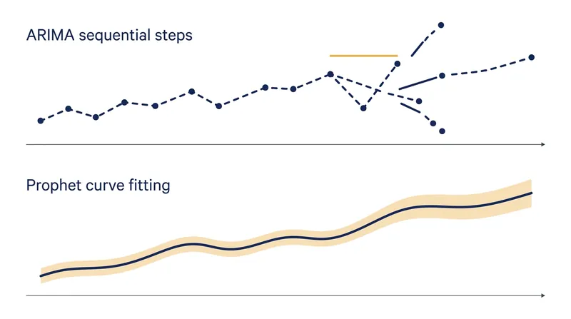 Curve fitting allows Prophet to bypass the missing data errors that break autoregressive models.