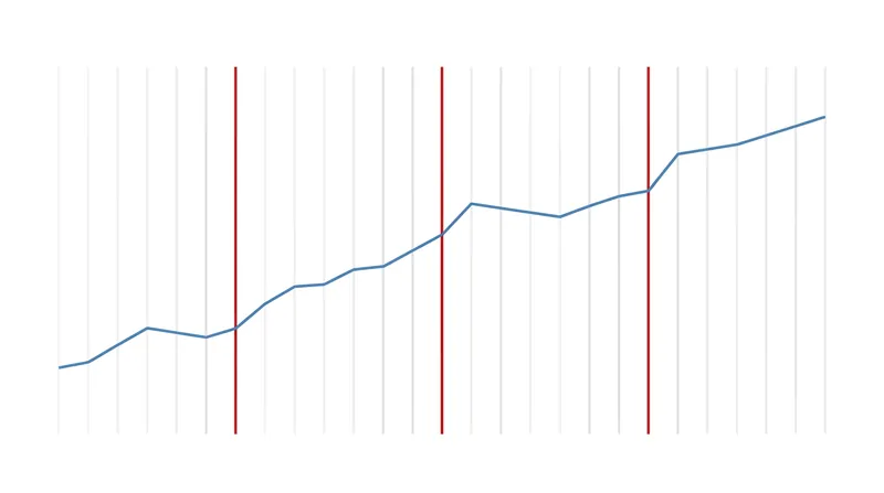 A sparse Laplace prior forces most potential trend shifts to exactly zero, preventing the model from overfitting to noise.