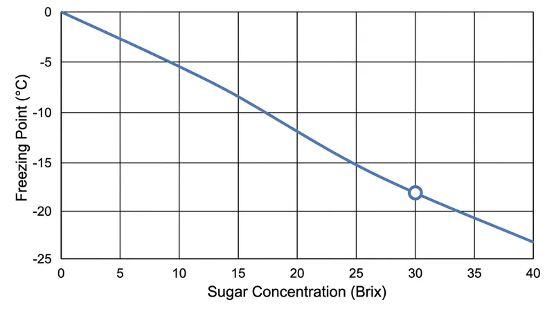 As sugar concentration increases, the temperature required to freeze the water drops significantly.