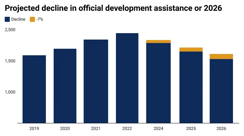Official development assistance is projected to fall for a third consecutive year.