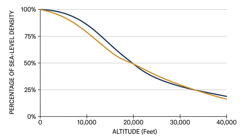 At 35,000 feet, air density falls to roughly 25 percent of its sea-level value, drastically cutting parasitic drag.
