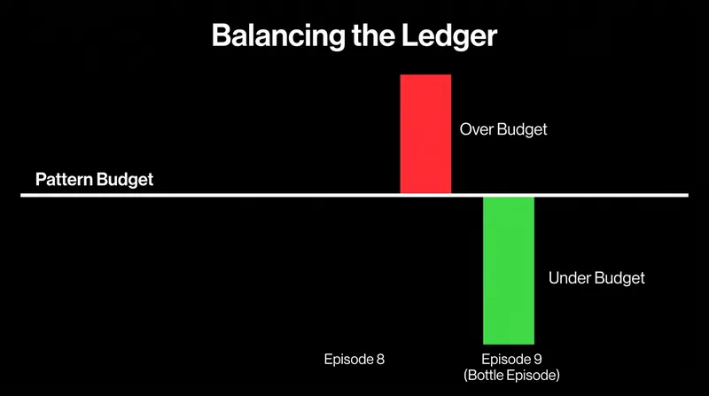 A cheap bottle episode effectively pays off the debt generated by an expensive location shoot.