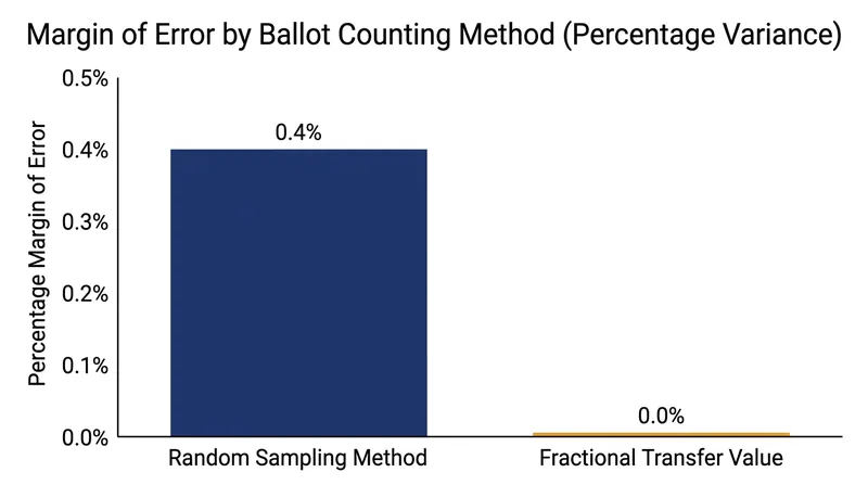 Random sampling introduces a slight statistical variance that fractional transfers eliminate entirely.