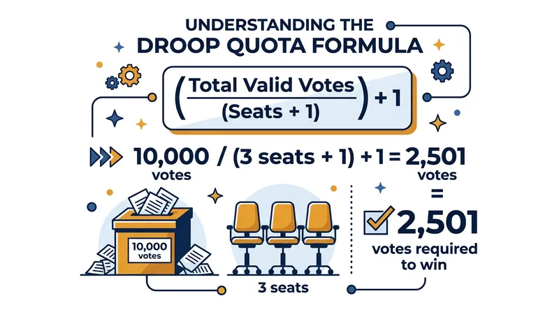 The Droop quota determines the exact number of votes a candidate needs to secure a seat.