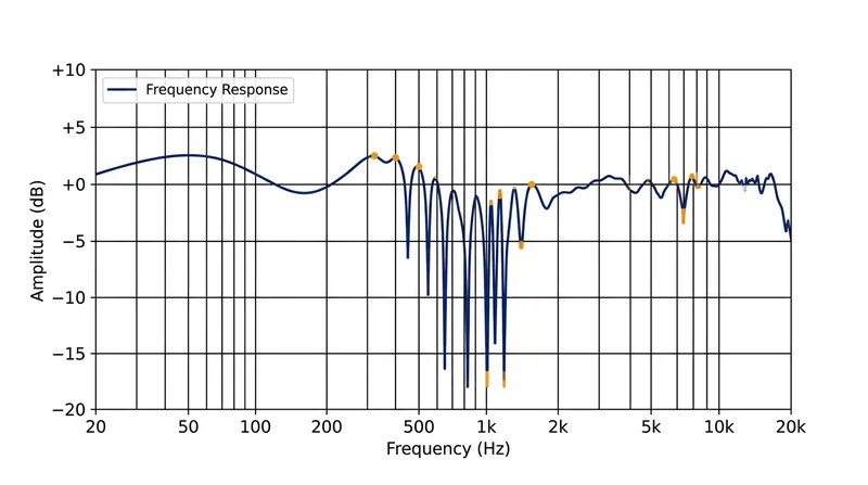 Comb filtering hollows out the human vocal range, typically starting at the tube's crossover frequency between 500 and 1,000 hertz.