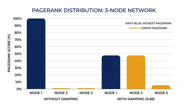 The 0.85 damping factor prevents any single node from absorbing 100 percent of the network's authority.