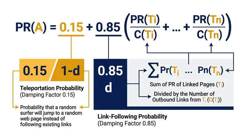 The damping factor dictates how often the algorithm follows a link versus jumping to a random page.